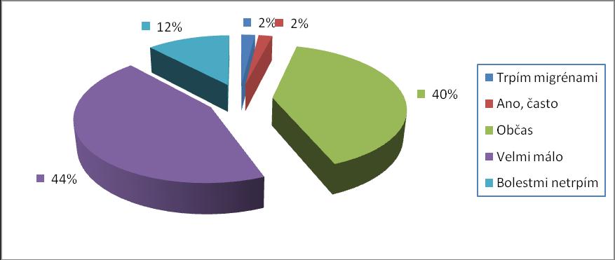 Dotazníková poloţka č. 17 Trpěla jste dříve bolestmi hlavy? Tabulka č. 17 Trpěla respondentka dříve bolestmi hlavy?