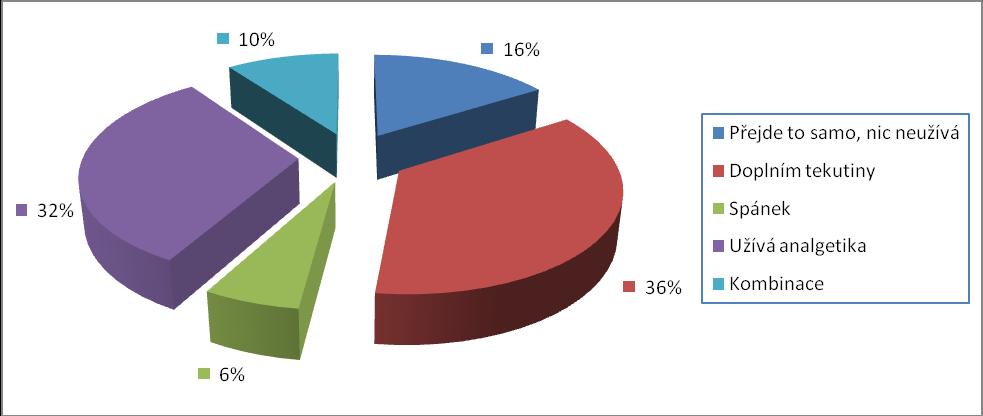 Dotazníková poloţka č. 18 Co Vám pomáhá jako úleva při bolestech hlavy? Tabulka č. 18 Co pomáhá respondentce jako úleva při bolesti hlavy.