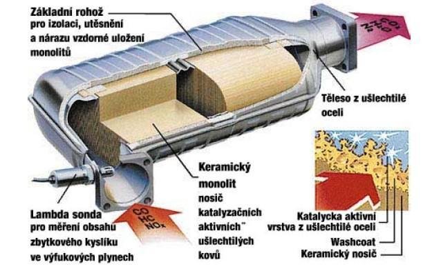 Obr. 19: Schéma katalyzátoru s