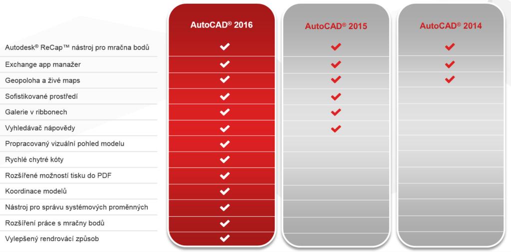 Porovnání verzí 2014 2016 Systémové požadavky AutoCAD Civil 3D 2016 Operační systémy Microsoft Windows 8/8.1 Enterprise Microsoft Windows 8/8.1 Pro Microsoft Windows 8/8.