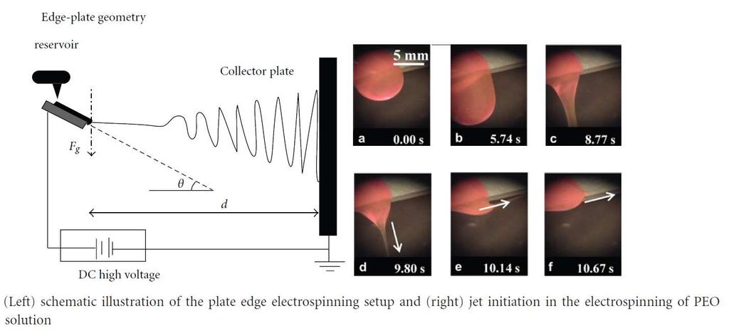 NEEDLE-LESS ELECTROSPINNING BEZJEHLOVÉ ELEKTROSTATICKÉ