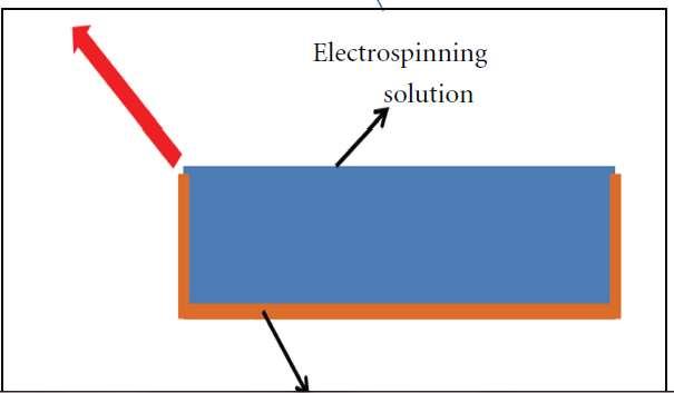 NEEDLE-LESS ELECTROSPINNING BEZJEHLOVÉ ELEKTROSTATICKÉ ZVLÁKŇOVÁNÍ Stacionární ZVLÁKŇOVACÍ ELEKTRODY Zvlákňování z misky Hliníková (elektricky