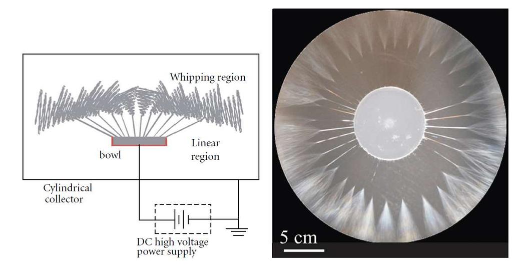 NEEDLE-LESS ELECTROSPINNING BEZJEHLOVÉ ELEKTROSTATICKÉ