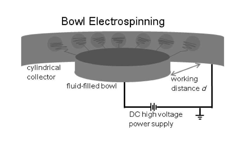 NEEDLE-LESS ELECTROSPINNING BEZJEHLOVÉ ELEKTROSTATICKÉ