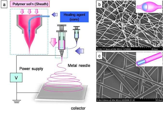 Výroba bikomponentních vláken jádro-plášť pomocí elektrostatického zvlákňování Schematic illustration of the setup for electro-spun fibers having core/sheath structure.