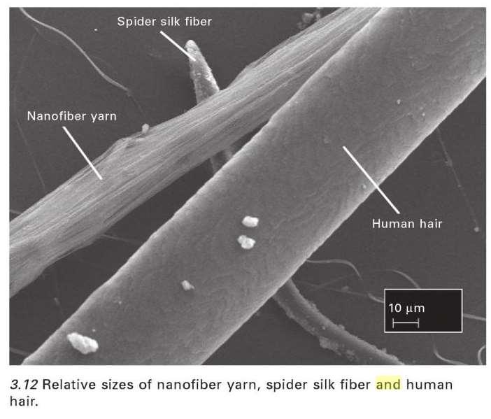 Výroba nití Zvlákňování na hladinu Nanofibers