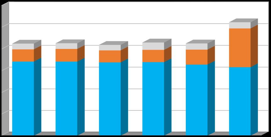 Produkce [t/rok] Graf č. 1 Celková produkce odpadů v období 2011 2016 v členění: - produkce směsného komunálního odpadu (kat.