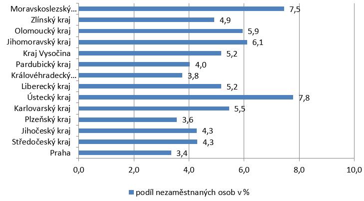 Graf č. 16: Podíl nezaměstnaných osob v krajích ČR k 31. 12. 2016 Zdroj: MPSV Uvedená aktivní politika zaměstnanosti přímo nesouvisí s podporou MSP nebo souvisí pouze okrajově.