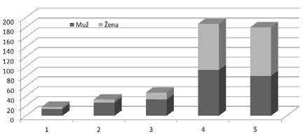 5 ) Je cena nejdůležitějším kritériem výběru dodavatele? Muž 11 1 Muž 226 10 Žena 11 0 Žena 198 8 Celkem 22 1 Celkem 424 18 6) Je spolehlivost nebo stabilita další kritérium při výběru dodavatele?