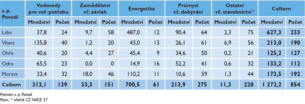 Odběry povrchových vod v roce 2016 v mil.