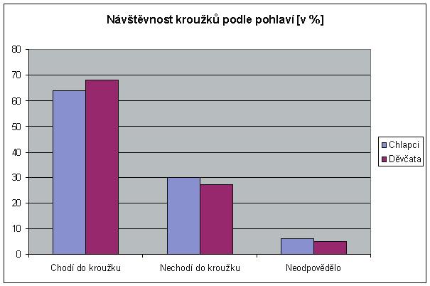 volného času, jež by byla dostupná a atraktivní i dětem z podnětného, ale i sociálně slabšího prostředí a jedincům s průměrnými i podprůměrnými schopnostmi.