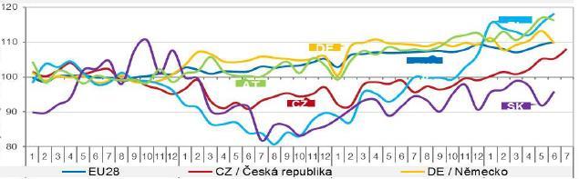 Mezinárodní porovnání Celkový růst ČR v roce 2018 je trvalý a