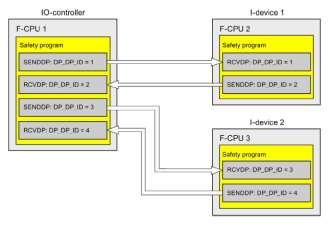 Detail STEP 7 Safety V15.