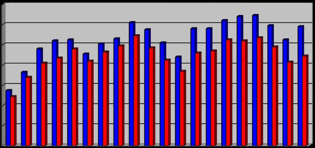 počet žáků % 11 7 15 16 9 8 8 7 11 16 17 16 21 18 15 20 18 18 21 Přehled počtu žáků od školního roku 1998/1999 Přehled počtu žáků školy zahájení konec 140 120 100 80 60 40 20 0 školní rok 4.3.