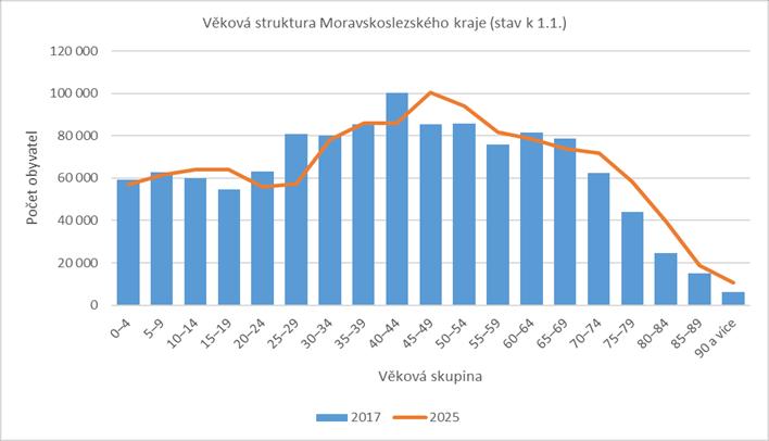 Demografické tendence Kraj se dlouhodobě potýká s úbytkem obyvatelstva, a to jak formou migrace, tak přirozeným úbytkem Mezi lety 2017 aš 2025 ubyde dalššch cca 11 tisšc obyvatel Kašdoročně bude v