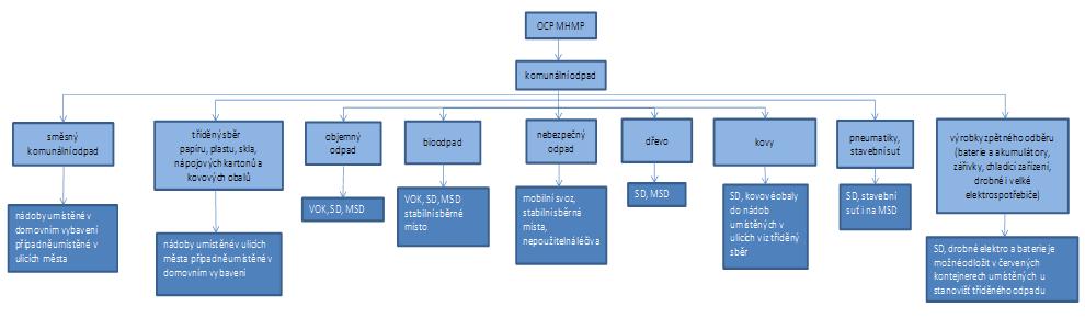 B4 ODPADY Obr. B4.2.1: Druhy odebíraných odpadů v rámci komplexního systému nakládání s komunálním odpadem na území hl. m.