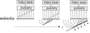 Dle uspořádání elementů se pole měničů sondy dělí na liniové 1-D a maticové 2-D a dále na lineární nebo zakřivené dle měřeného povrchu tělesa.