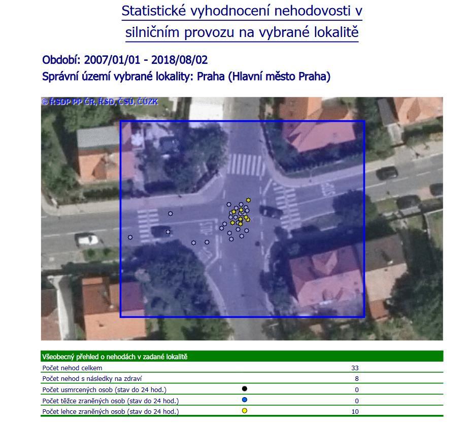 b. Dle dostupných údajů Ministerstva dopravy bylo v předmětné křižovatce zaznamenáno za posledních cca 10 let celkem 33 dopravních nehod z nichž 10 bylo s lehkým zraněním.