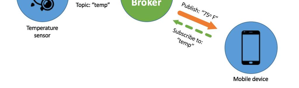 communication that allows telemetry data to be transmitted in the form