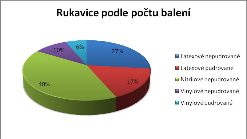 9 ANALÝZY INTERNÍ Pro posouzení vhodnosti centrálního zadávání je prováděn sběr dat vybraných komodit, ze kterých se následně zpracovávají analýzy, které jsou součástí plánu práce na rok 2014. 9.