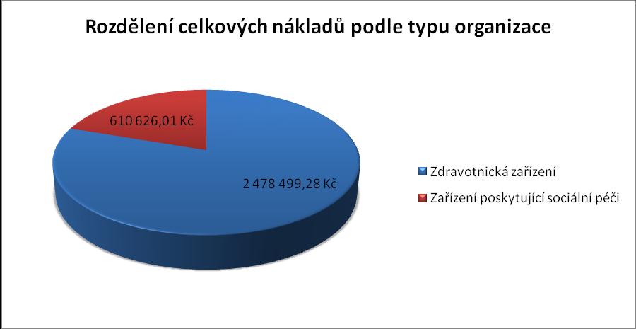 Sběru dat se účastnilo celkem 34 organizací, jejichž celkové roční náklady na nesterilní vyšetřovací rukavice činí 6 178 250 Kč. Největšími odběrateli jsou nemocnice.
