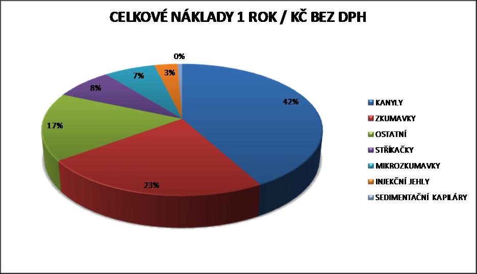 Informace o spotřebě a nákladech: Uzavřený odběrový systém Druh Počet ks Celkové náklady / rok / Kč bez DPH DRŽÁK JEHLY 4 231 25 288 NÁSTAVEC 60 400 195 098 ODBĚROVÁ JEHLA 423 150 1 155 378 ZKUMAVKA