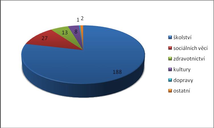 3 ZADÁVÁNÍ VEŘEJNÝCH ZAKÁZEK 3.1 Spol