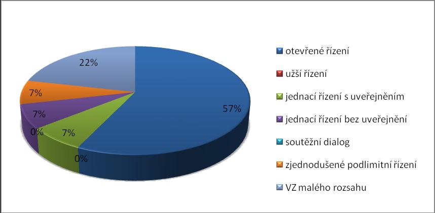 Název VZ V roce 2014 byly zadávány veřejné zakázky pro organizace v následujícím poměru: Počet pověřujících zadavatelů Odbor Předmět Výše předpoklá dané hodnoty Druh zadávacího řízení Elektřina 223