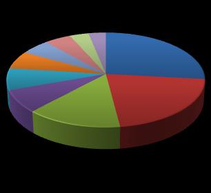 % z celkové fakturace Nemocnice Znojmo, p.o. 1,91% 1,34% 1,23% 2,04% 2,38% 2,87% 2,95% 5,38% 10,33% 8,21% Nemocnice Břeclav, p.o. Nemocnice Vyškov, p.o. Nemocnice Kyjov, p.o. Nemocnice TGM Hodonín, p.