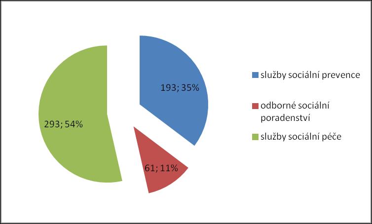 Z hlediska formy poskytování pak převažují ambulantní služby (268), následují terénní (230) a pobytové (190).