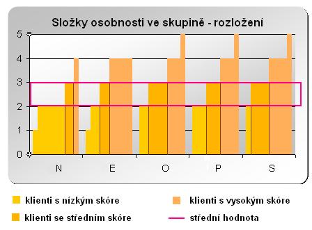 Tab. 2: Rozloţení klientů na základě výsledků v osobnostním inventáři NEO-PI-R, kategorizace Ţeny Nízký skór Střední skór Vysoký skór Velmi vysoký skór Škála N 4 1 0 Škála E 1 1 3 Škála O 1 2 2 Škála