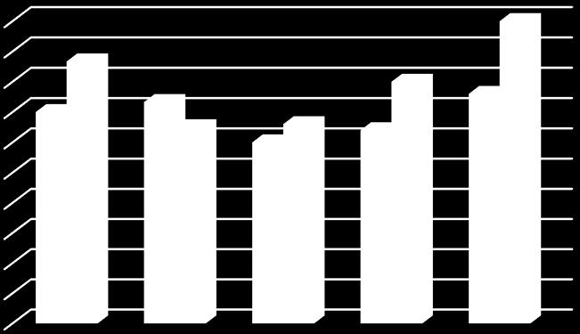 Průměrná úroveň kvality života 10 9 8 7 6 5 3 1 0 Průměrná kvalita života respondentů 10 8,67 8 7 7,33 7,6 6,5 6,6 6, 6 9 30-39 0-9 50-59 60 Věk respondentů kvalita ženy kvalita muži Obrázek Průměrná