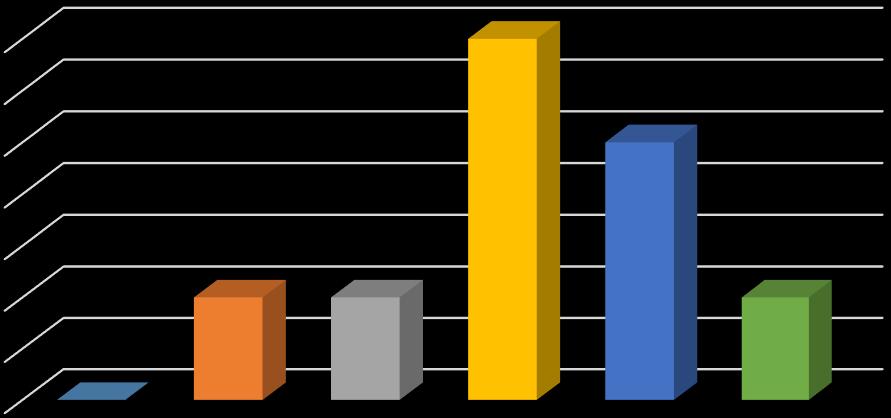 Nervozita 1 1 1 10 10 8 6 0 0 Stále Většinou Mnohdy Někdy Málokdy Nikdy Obrázek 8 Pocit nervozity za poslední týdny Z grafu na obrázku 8 vyplývá, že respondenti většinou spíše nemají problém s