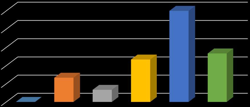 Žádný z respondentů nezvolil možnost stále (0 %) a naopak možnosti málokdy (80 %) a nikdy (100 %) vybralo dohromady 39 % respondentů a možnost někdy (60 %) také 39 % respondentů a jen % respondentů