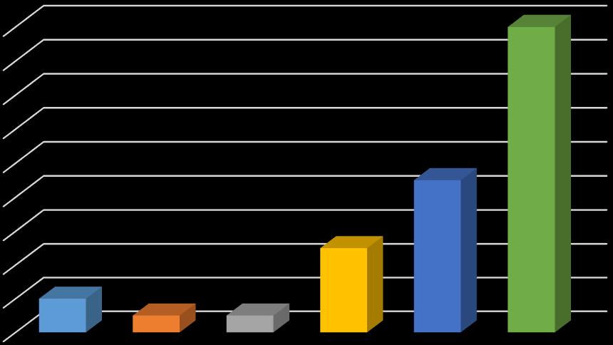 Možnost stále odpovídá skóre 0 %, možnost většinou má skóre 0 %, mnohdy odpovídá skóre 0 %, někdy odpovídá skóre 60 %, málokdy 80 % a nikdy znamená 100 %.