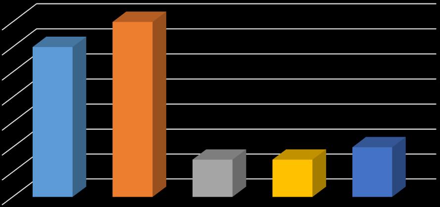 Potíže s pamětí 1 1 10 8 1 1 6 3 3 0 1= netrápí vůbec 3 5= velice trápí Obrázek 35 Potíže s pamětí Graf na obrázku 35 demonstruje, v jaké míře trápí respondenty potíže s pamětí.