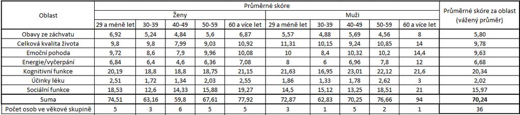 Tabulka Průměrné skóre Tabulka přehledně shrnuje výsledky z dotazníku, přičemž otázky člení do sedmi oblastí.