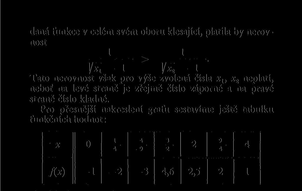 daná funkce v celém svém oboru klesající, platila by nerovnost 1 > 1 \x!