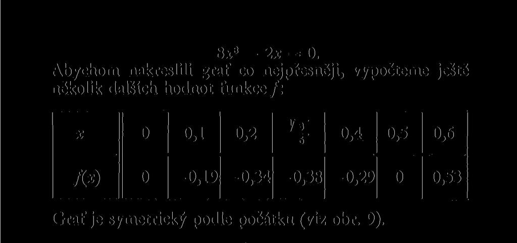 dalších hodnot funkce /: X 0 0,1 0,2 VT 6 0,4 0,5 0,6