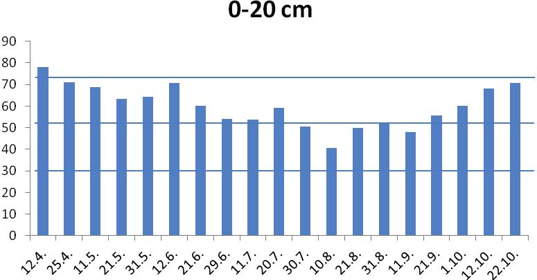 30 L. Tužinský, M. Tužinský, J. Gregor From the moisture point of view the precipitation intake in both growing seasons can be characterized as relatively favourable.