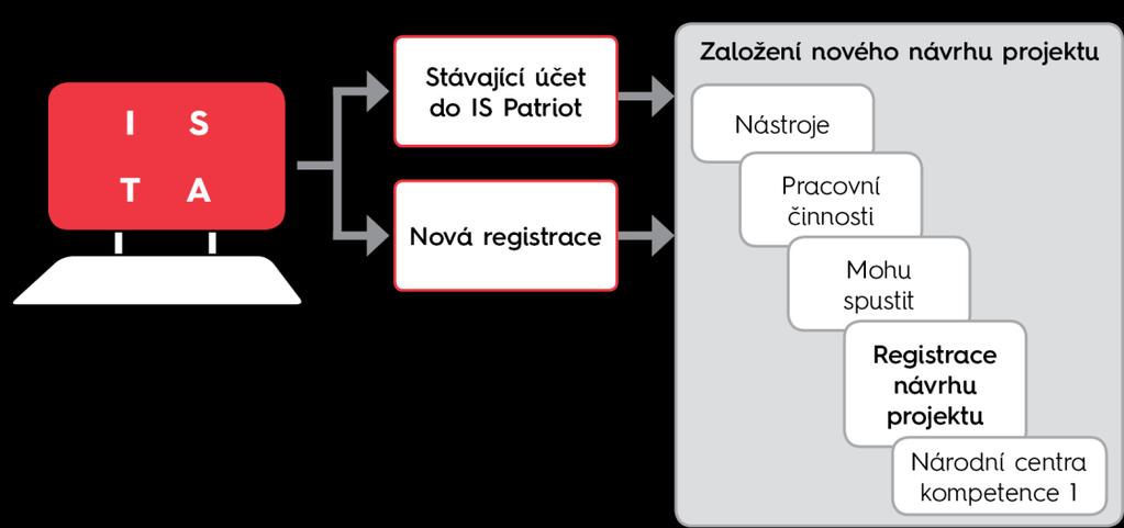 POSTUP PODÁNÍ NÁVRHU PROJEKTU Návrh projektu vyplňte v anglickém jazyce vyjma polí, která jsou zdrojem pro předání dat do Centrální evidence projektů (CEP).