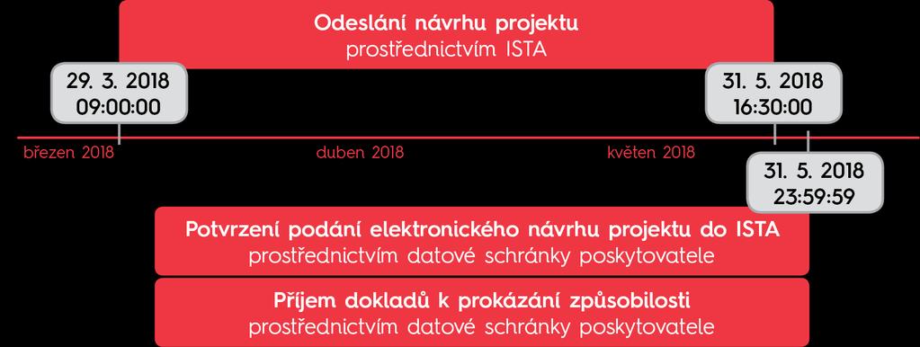 Odeslání návrhu projektu Vyplněný návrh projektu je nutné v ISTA elektronicky odeslat.