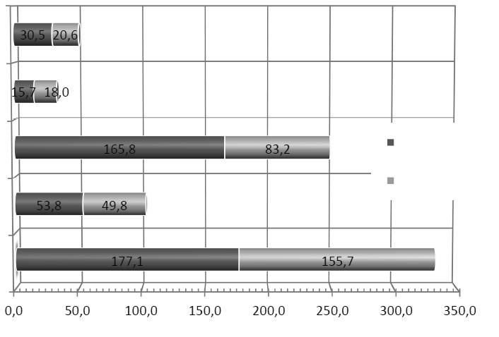 paid to public budgets on social security and health insurance and some CZK 13,816,667 were paid on income tax. Public budgets thus gained the total of approx. CZK 67,082,088.