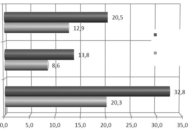 Figure 4: The overall impact of visitors on returns to public budgets (VAT and excise taxes, income taxes, social security and health insurance) Impact on social and health insurance (CZK million)