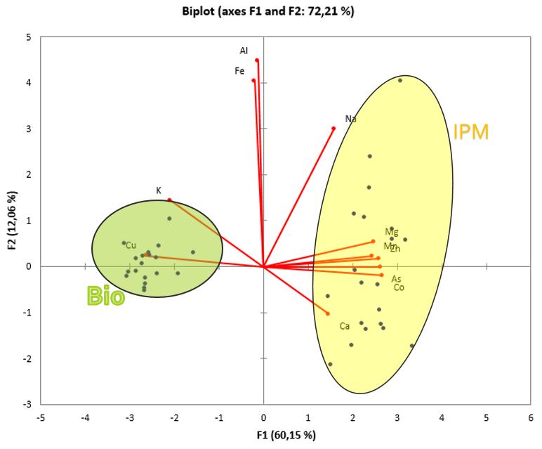 Vliv agrotechniky na prvkové složení bobulí Statisticky významné rozdíly v prvkovém složení bobulí byly vyhodnoceny pomoci ANOVA (hladina významnosti 95%), Fcrit = 4,1 Mg K Mn Cu Zn F 150,3207