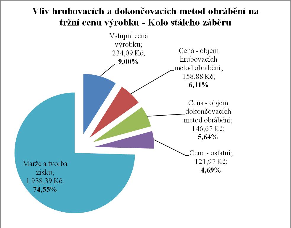 Tabulka 4: Vývoj ceny - Kolo stálého záběru (Zdroj: vlastní zpracování) Vývoj ceny - Kolo stálého záběru Vstupní cena výrobku Cena - objem hrubovacích metod obrábění Cena - objem dokončovacích metod