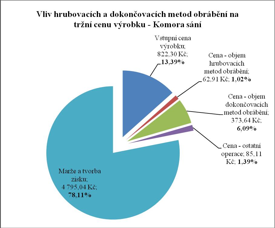 Graf 3: Vliv hrubovacích a dokončovacích prací na tržní cenu výrobku - Komora sání (Zdroj: vlastní zpracování) Z grafu je