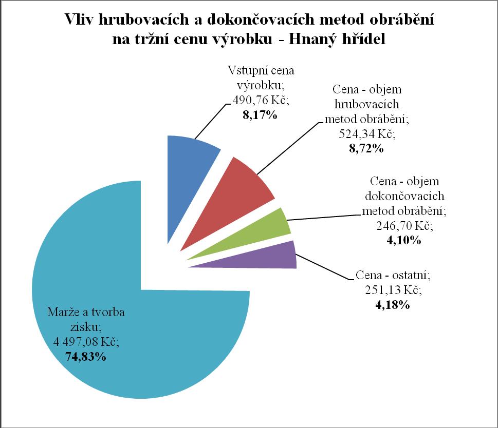 Tabulka 10: Vývoj ceny - Hnaný hřídel (Zdroj: vlastní zpracování) Vývoj ceny - Hnaný hřídel Vstupní cena výrobku Cena - objem hrubovacích metod obrábění Cena - objem dokončovacích metod obrábění Cena