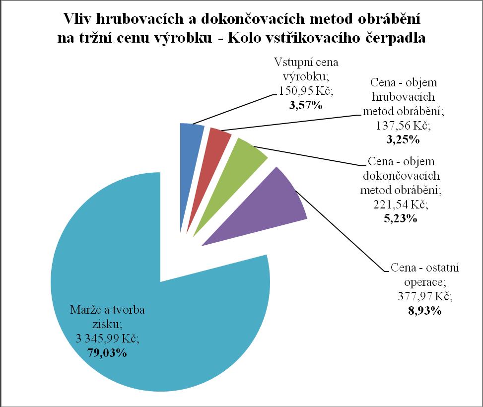Tabulka 12: Vývoj ceny - Kolo vstřikovacího čerpadla (Zdroj: vlastní zpracování) Vývoj ceny - Kolo vstřikovacího čerpadla Vstupní cena výrobku Cena - objem hrubovacích metod obrábění Cena - objem