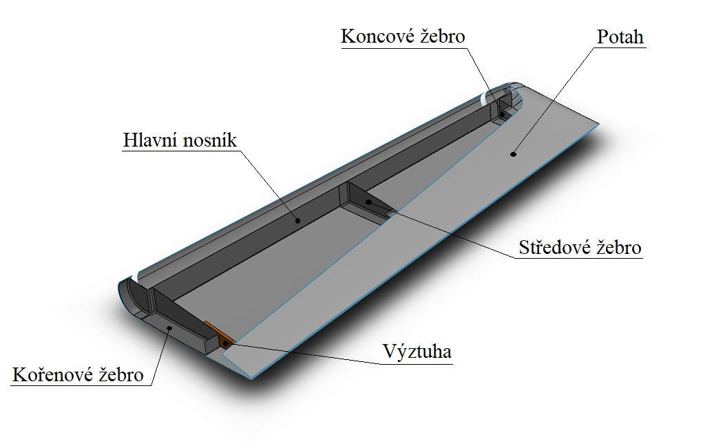 . Konstrukční návrh výškového kormidla V následujících kapitolách této bakalářské práce je řešena konstrukce výškové kormidla ultralehkého letounu a jeho první konstrukční návrh jako dvoudutinová